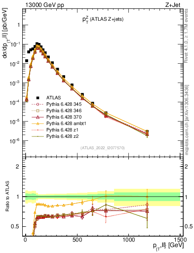 Plot of z.pt in 13000 GeV pp collisions