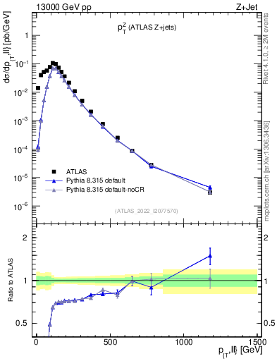 Plot of z.pt in 13000 GeV pp collisions