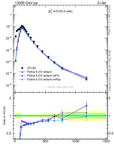 Plot of z.pt in 13000 GeV pp collisions