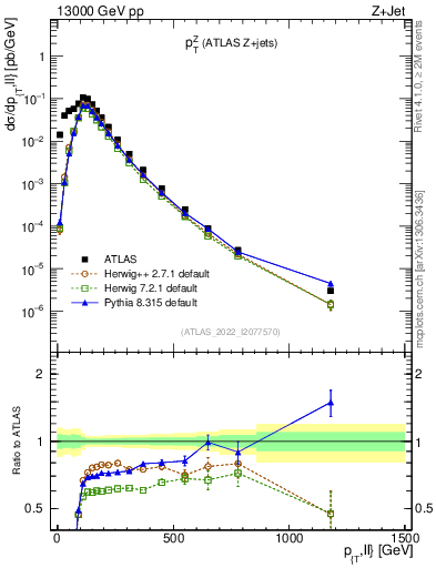 Plot of z.pt in 13000 GeV pp collisions