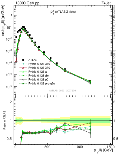 Plot of z.pt in 13000 GeV pp collisions