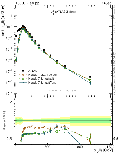 Plot of z.pt in 13000 GeV pp collisions