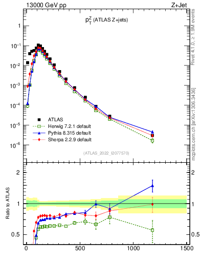 Plot of z.pt in 13000 GeV pp collisions