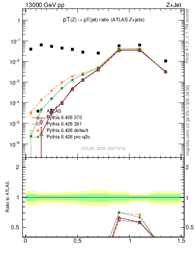 Plot of z.pt_j.pt in 13000 GeV pp collisions