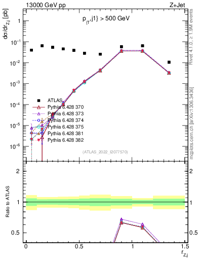 Plot of z.pt_j.pt in 13000 GeV pp collisions