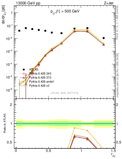 Plot of z.pt_j.pt in 13000 GeV pp collisions