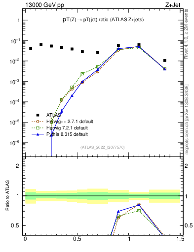 Plot of z.pt_j.pt in 13000 GeV pp collisions
