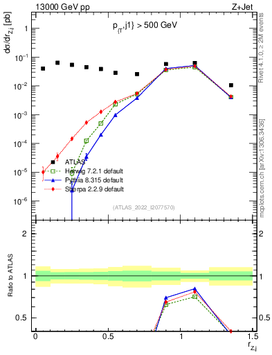Plot of z.pt_j.pt in 13000 GeV pp collisions