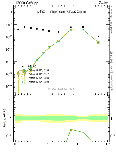 Plot of z.pt_j.pt in 13000 GeV pp collisions