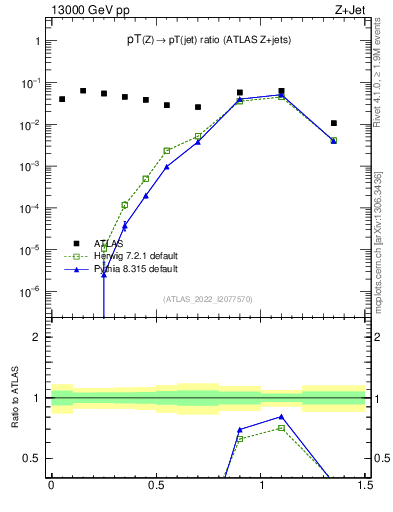 Plot of z.pt_j.pt in 13000 GeV pp collisions