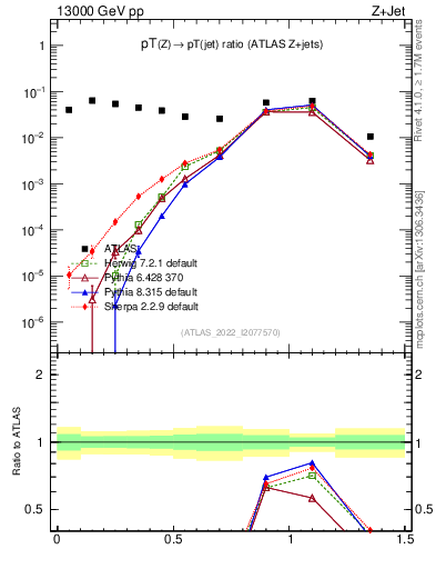 Plot of z.pt_j.pt in 13000 GeV pp collisions