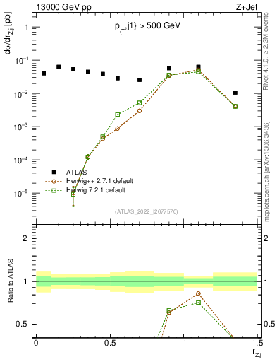 Plot of z.pt_j.pt in 13000 GeV pp collisions