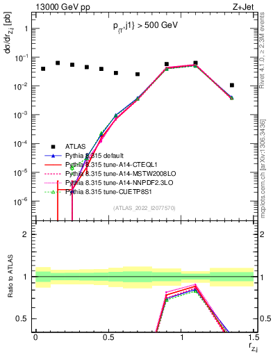 Plot of z.pt_j.pt in 13000 GeV pp collisions