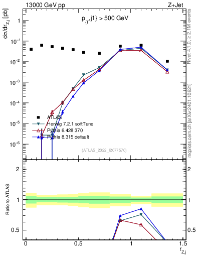 Plot of z.pt_j.pt in 13000 GeV pp collisions
