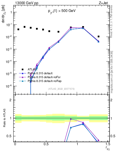 Plot of z.pt_j.pt in 13000 GeV pp collisions