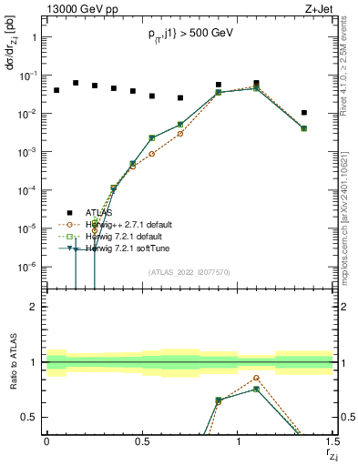 Plot of z.pt_j.pt in 13000 GeV pp collisions