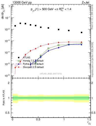 Plot of z.pt_j.pt in 13000 GeV pp collisions