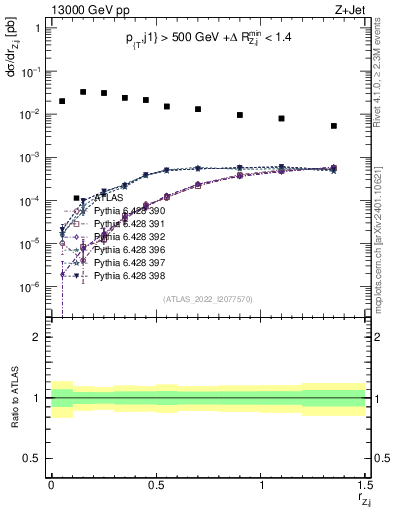 Plot of z.pt_j.pt in 13000 GeV pp collisions