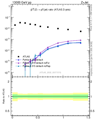 Plot of z.pt_j.pt in 13000 GeV pp collisions