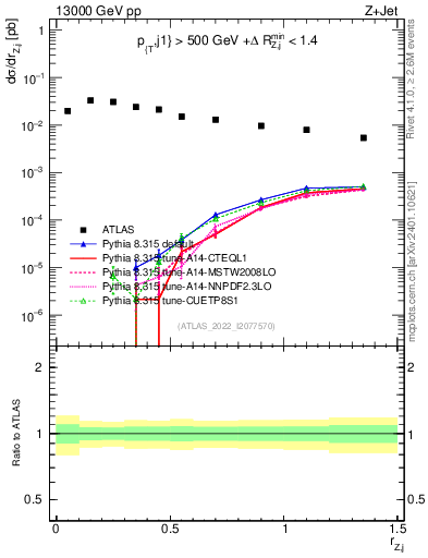 Plot of z.pt_j.pt in 13000 GeV pp collisions