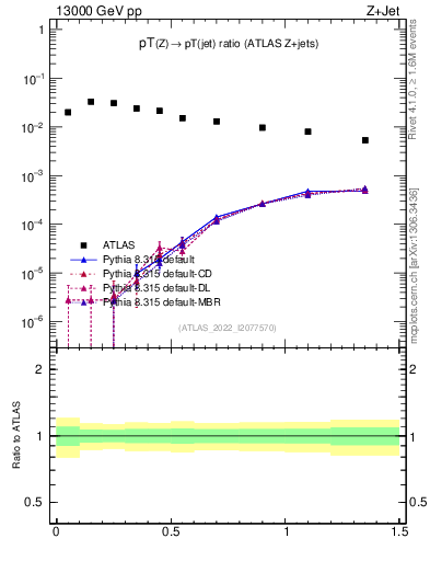 Plot of z.pt_j.pt in 13000 GeV pp collisions