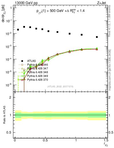 Plot of z.pt_j.pt in 13000 GeV pp collisions