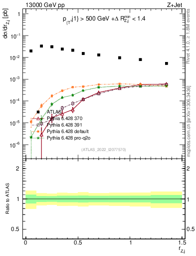 Plot of z.pt_j.pt in 13000 GeV pp collisions