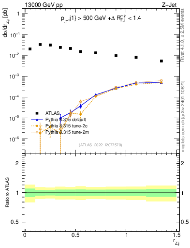 Plot of z.pt_j.pt in 13000 GeV pp collisions
