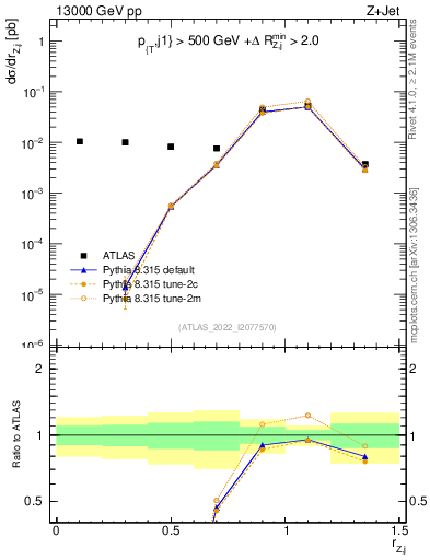 Plot of z.pt_j.pt in 13000 GeV pp collisions