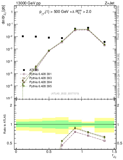 Plot of z.pt_j.pt in 13000 GeV pp collisions