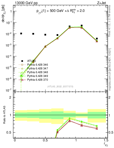 Plot of z.pt_j.pt in 13000 GeV pp collisions