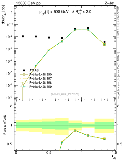 Plot of z.pt_j.pt in 13000 GeV pp collisions