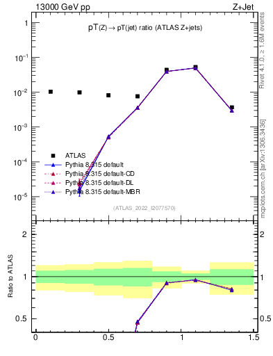 Plot of z.pt_j.pt in 13000 GeV pp collisions