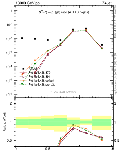Plot of z.pt_j.pt in 13000 GeV pp collisions