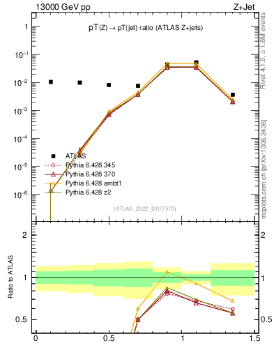 Plot of z.pt_j.pt in 13000 GeV pp collisions