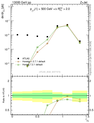 Plot of z.pt_j.pt in 13000 GeV pp collisions