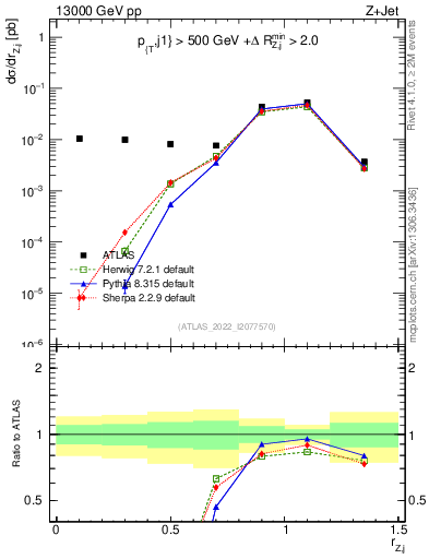 Plot of z.pt_j.pt in 13000 GeV pp collisions