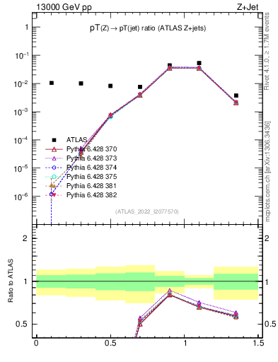 Plot of z.pt_j.pt in 13000 GeV pp collisions