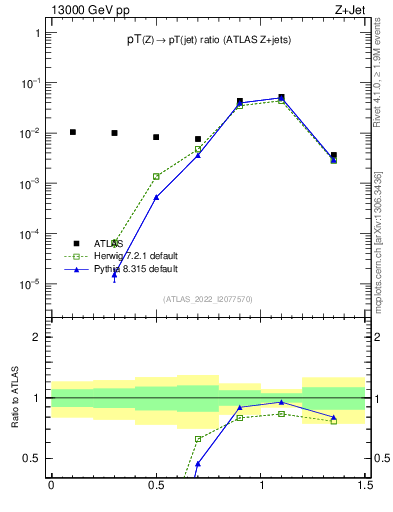 Plot of z.pt_j.pt in 13000 GeV pp collisions