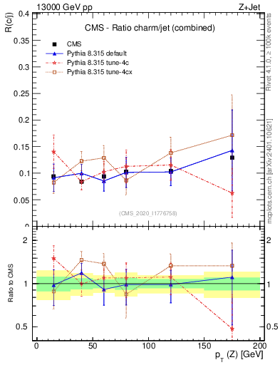 Plot of z.pt_z.pt in 13000 GeV pp collisions