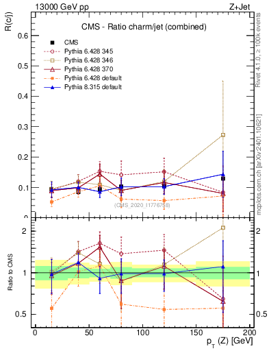 Plot of z.pt_z.pt in 13000 GeV pp collisions