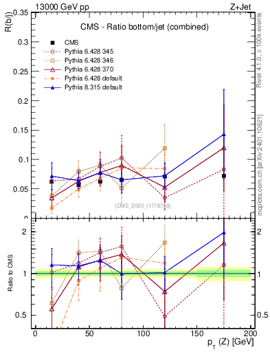 Plot of z.pt_z.pt in 13000 GeV pp collisions