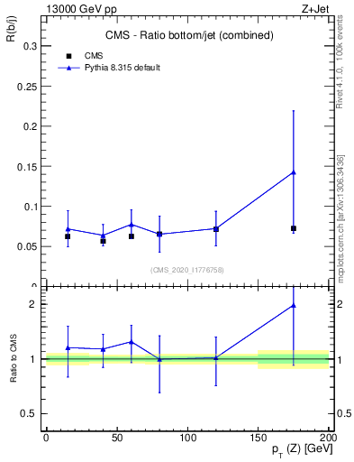 Plot of z.pt_z.pt in 13000 GeV pp collisions