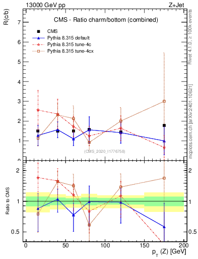 Plot of z.pt_z.pt in 13000 GeV pp collisions