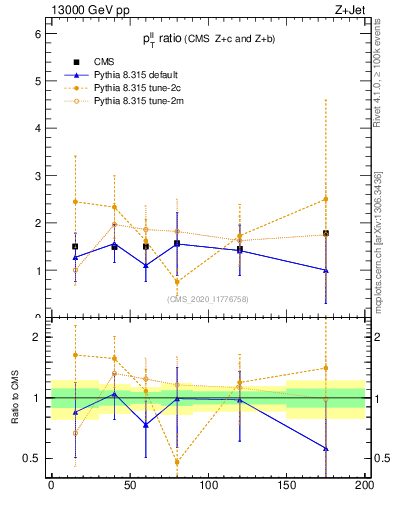 Plot of z.pt_z.pt in 13000 GeV pp collisions