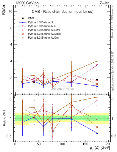 Plot of z.pt_z.pt in 13000 GeV pp collisions