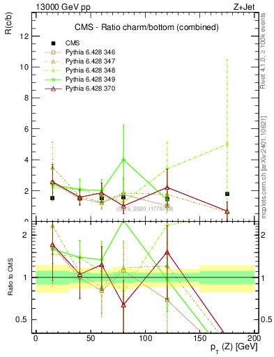 Plot of z.pt_z.pt in 13000 GeV pp collisions
