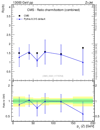 Plot of z.pt_z.pt in 13000 GeV pp collisions