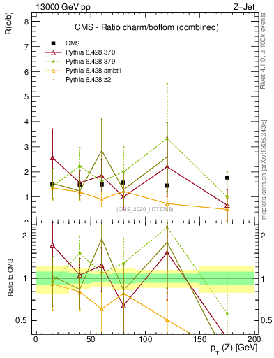 Plot of z.pt_z.pt in 13000 GeV pp collisions