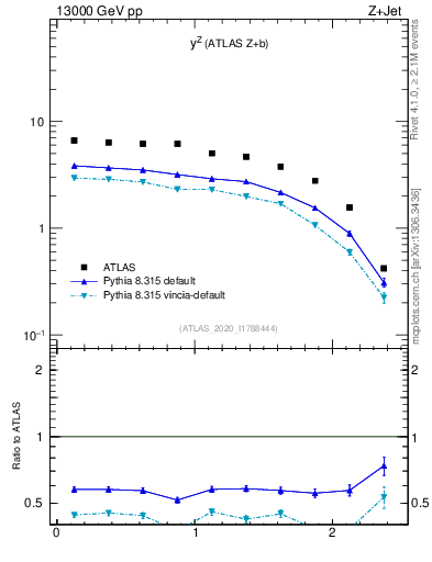 Plot of z.y in 13000 GeV pp collisions